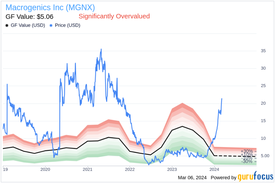 Insider Sell: COO Eric Risser Sells 41,159 Shares of Macrogenics Inc (MGNX)