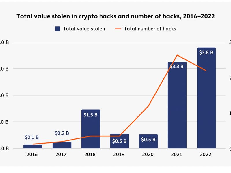 (“Informe de delitos con criptomonedas 2023”, Chainalysis)