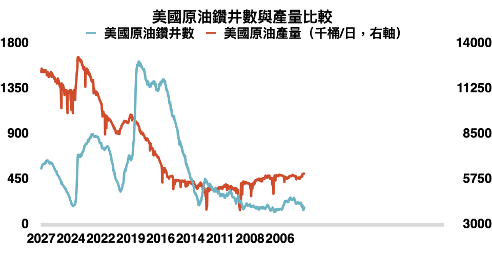 資料來源：Bloomberg、美國能源部，「鉅亨買基金」整理，美國原油鑽井數採貝克休斯美國鑽井平台數，資料期間：2000/1/1-2023/6/16，資料日期：2023/6/27。