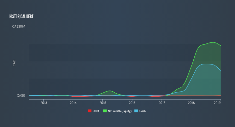 CNSX:MMJ Historical Debt, May 22nd 2019
