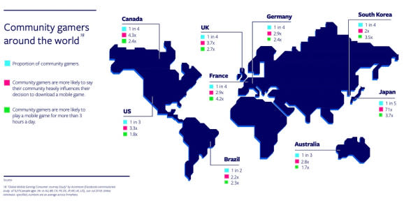 Community gamers are driving mobile gaming forward.