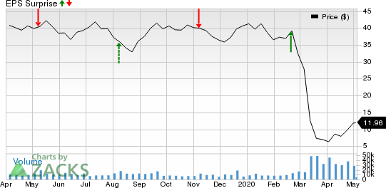 Targa Resources, Inc. Price and EPS Surprise