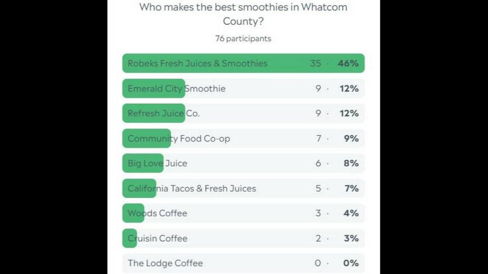 Whatcom county smoothie poll results