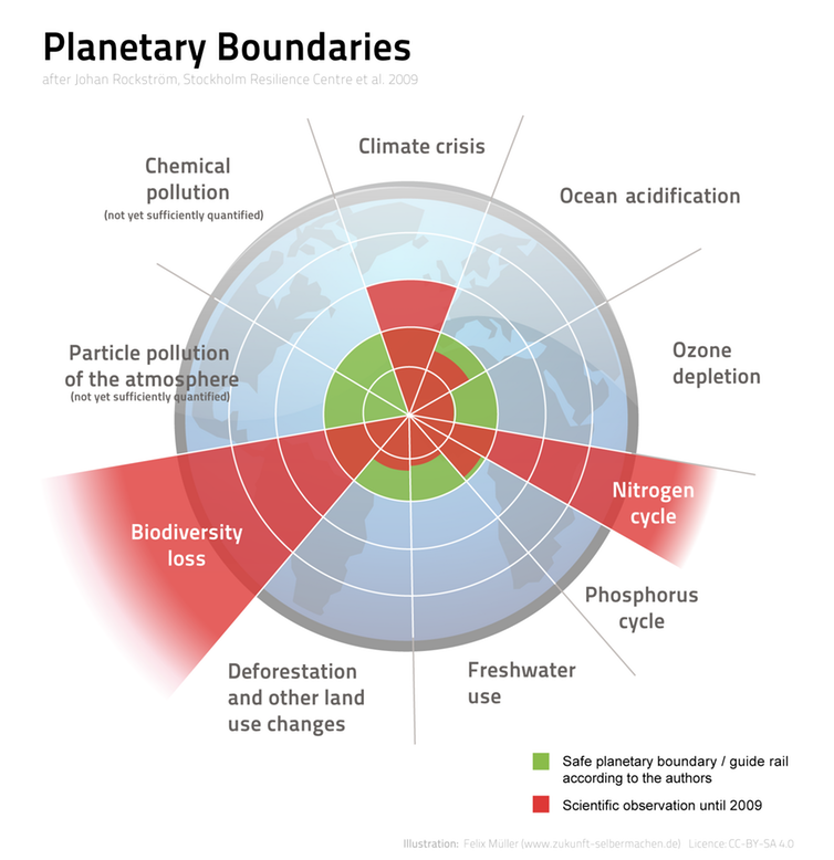 <span class="caption">Planetary boundaries. The green circle indicates a safe operating space. Three boundaries have been greatly exceeded.</span> <span class="attribution"><a class="link " href="https://creativecommons.org/licenses/by-sa/4.0" rel="nofollow noopener" target="_blank" data-ylk="slk:Felix Mueller/Wikimedia Commons;elm:context_link;itc:0;sec:content-canvas">Felix Mueller/Wikimedia Commons</a>, <a class="link " href="http://creativecommons.org/licenses/by-sa/4.0/" rel="nofollow noopener" target="_blank" data-ylk="slk:CC BY-SA;elm:context_link;itc:0;sec:content-canvas">CC BY-SA</a></span>