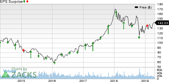 Caterpillar Inc. Price and EPS Surprise