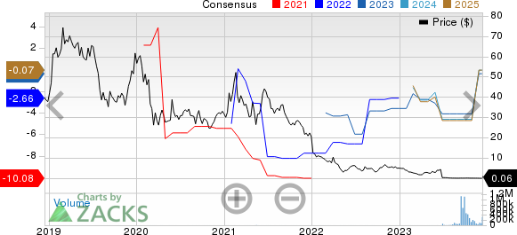 Avalo Therapeutics, Inc. Price and Consensus