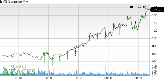 Autodesk, Inc. Price and EPS Surprise