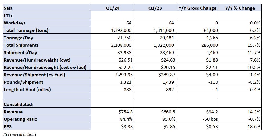 Table: Saia's key performance indicators