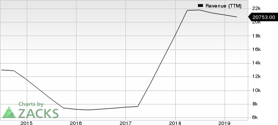 DXC Technology Company. Revenue (TTM)