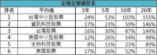 資料來源：Lipper「鉅亨買基金」整理，資料日期:2024/3/31。基金分類為理柏環球分類且各類別基金數須大於3檔。投資人因不同時間進場，將有不同之投資績效，過去之績效亦不代表未來績效之保證。