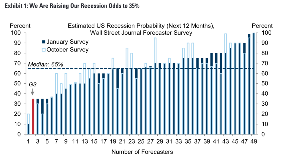 Goldman revises its recession call.