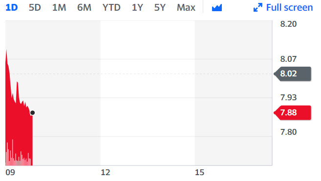 Lufthansa shares fell after it reported major cash flow losses in its Q3 report. 