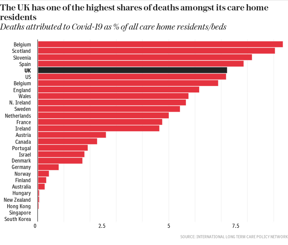 The UK has one of the highest share of deaths amongst its care home residents