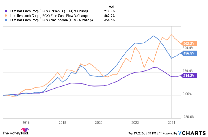 LRCX Revenue (TTM) Chart