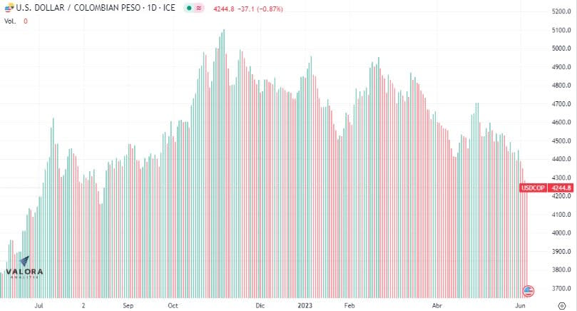 Dólar en Colombia se sigue cotizando a la baja.