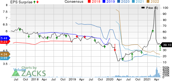 ViacomCBS Inc. Price, Consensus and EPS Surprise