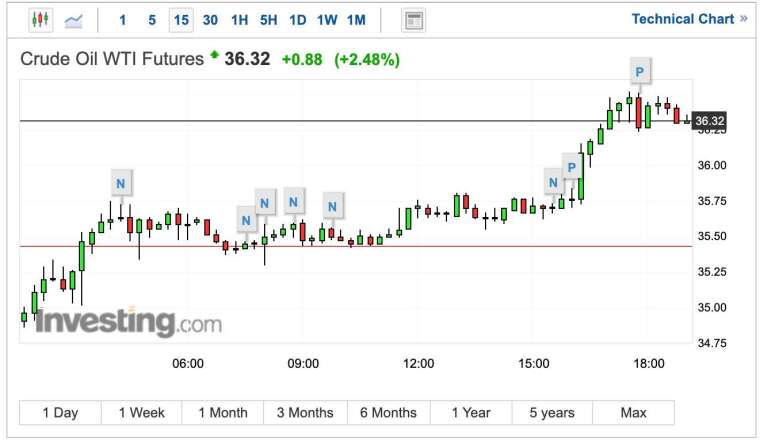 WTI原油期貨15分鐘K線圖(圖：Investing.com)