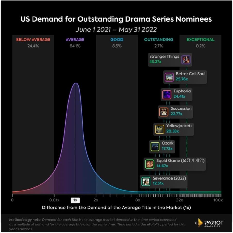 Demand for Outstanding Drama Series nominees, U.S., June 1, 2021-May 31, 2022 (Parrot Analytics)