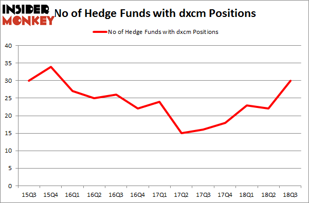 No of Hedge Funds with DXCM Positions