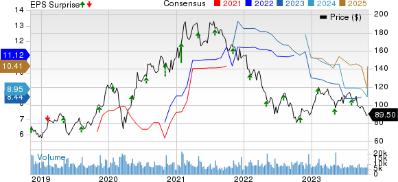 Skyworks Solutions, Inc. Price, Consensus and EPS Surprise