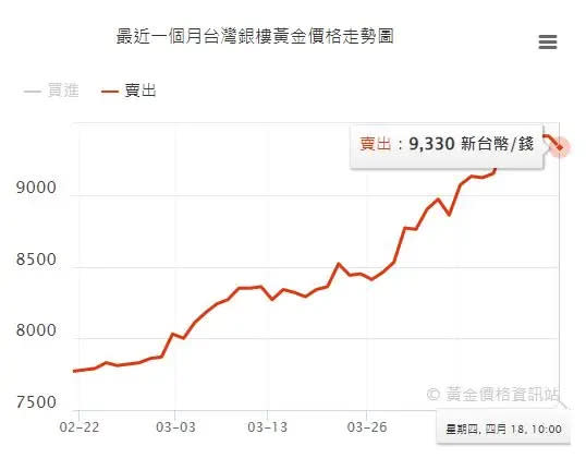 ▲近一個月台灣銀樓黃金走勢圖。（圖／黃金價格資訊站）