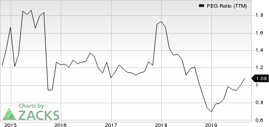 D.R. Horton, Inc. PEG Ratio (TTM)