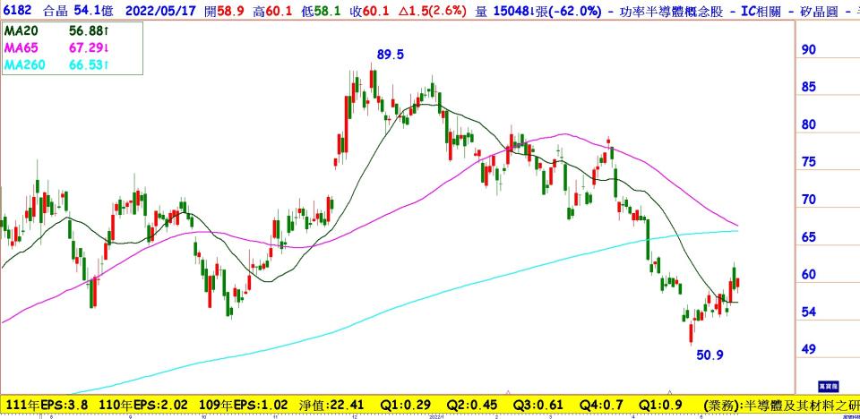 合晶(6182)日線圖：第一季受惠漲價，股價跌深是長線買點