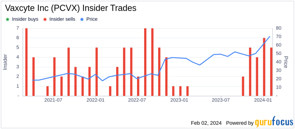 Director Heath Lukatch Sells 5,000 Shares of Vaxcyte Inc (PCVX)