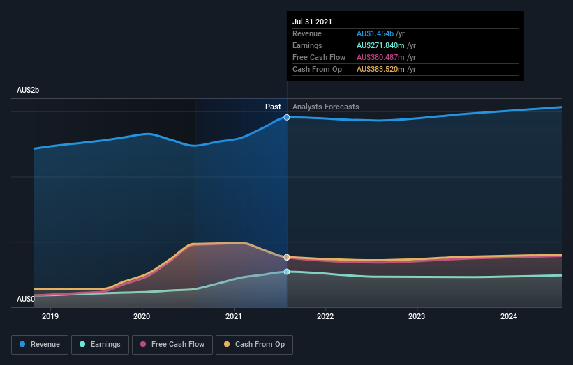 earnings-and-revenue-growth