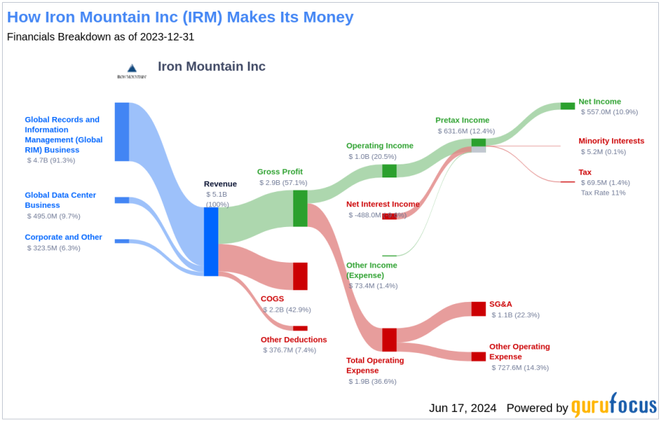 Iron Mountain Inc's Dividend Analysis