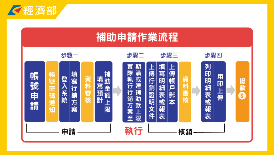 「餐飲業者行銷補助」補助申請作業流程。圖／經濟部提供