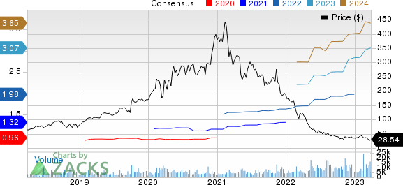 Ringcentral, Inc. Price and Consensus