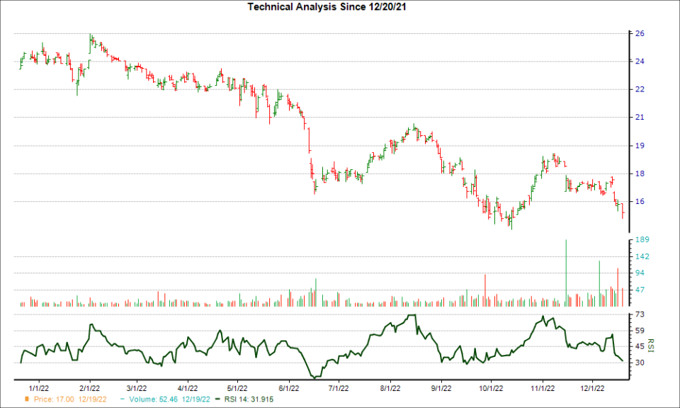 3-month RSI Chart for CSWC