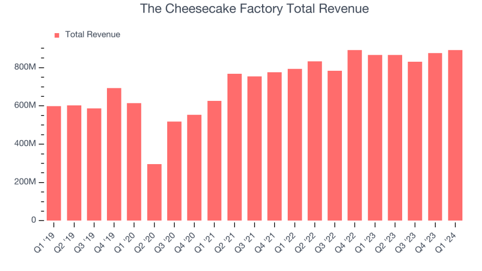 The Cheesecake Factory Total Revenue