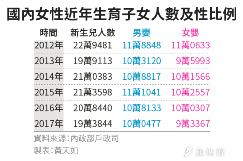 20180404-國內女性近年生育子女人數及性比例。天如