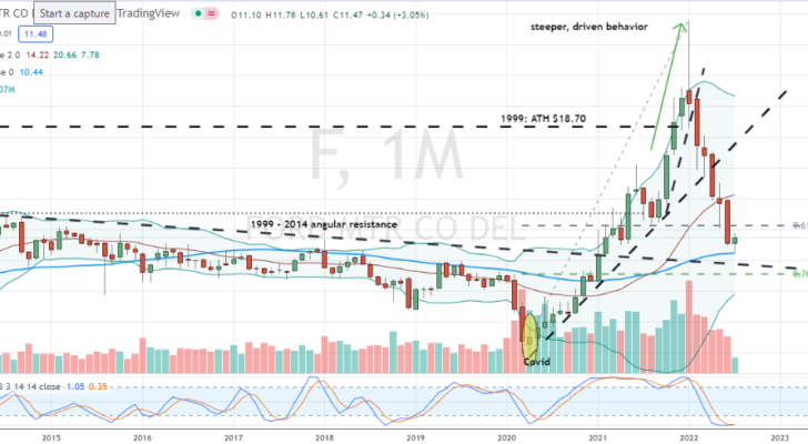 Ford Motor Co (F) retraced roughly 70% of its Covid rally and now forming a bullish hammer above decades long price support