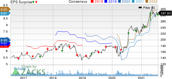 Watsco, Inc. Price, Consensus and EPS Surprise