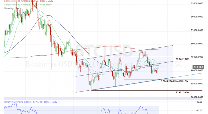 Daily chart of Bitcoin