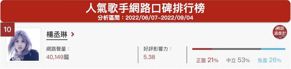 「楊丞琳」人氣歌手網路口碑排行榜