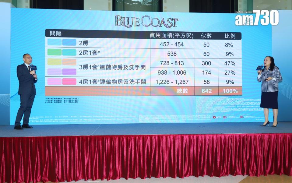 「Blue Coast」提供642伙，戶型涵蓋兩房至四房，另設特色戶，超過八成為三房或以上大單位。(羅錦鴻攝)