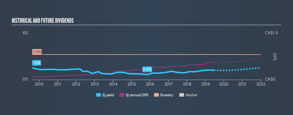 TSX:SJ Historical Dividend Yield, June 18th 2019