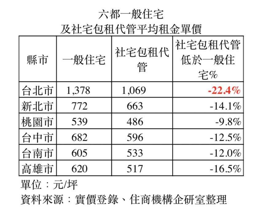 六都租金比一比。圖/住商機構提供