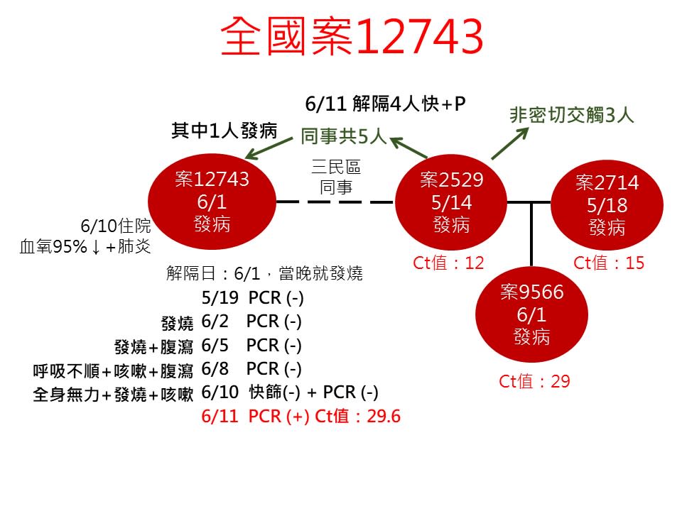 快新聞／高雄本土+1！ 有症狀曾PCR採檢5次都陰性 轉陽性確診匡列9人