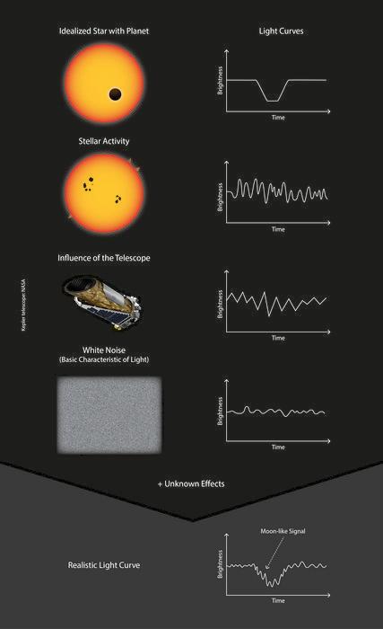 An infographic shows the effects that can create an exomoon sign.