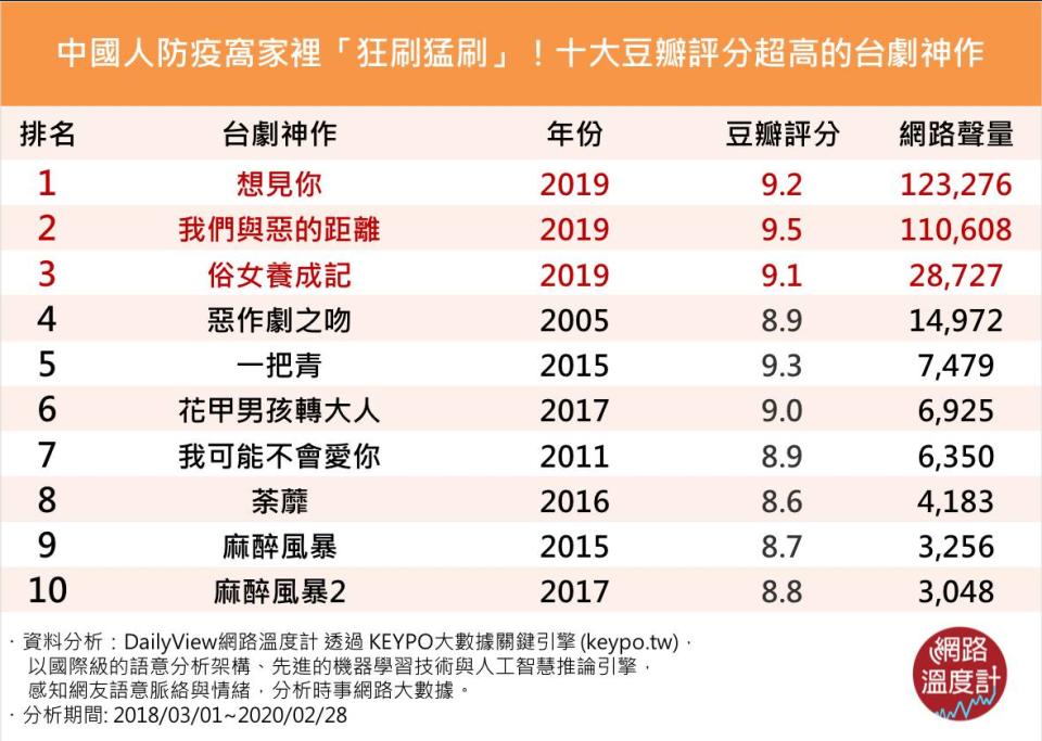 DailyView網路溫度計也透過《KEYPO大數據關鍵引擎》與豆瓣評分整理，找出十大被中國網友稱讚是神作的台劇