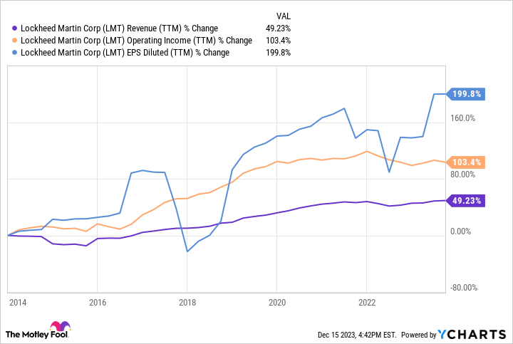 LMT Revenue (TTM) Chart