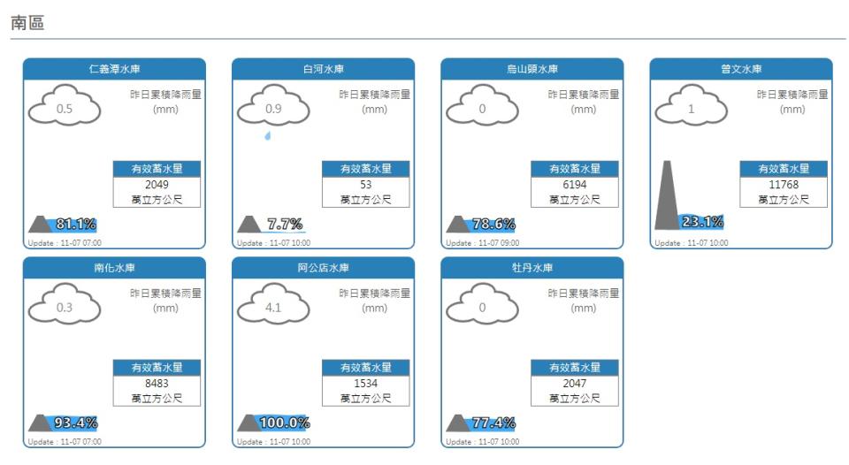 輕颱閃電挹注水情有限。（圖北部水情）