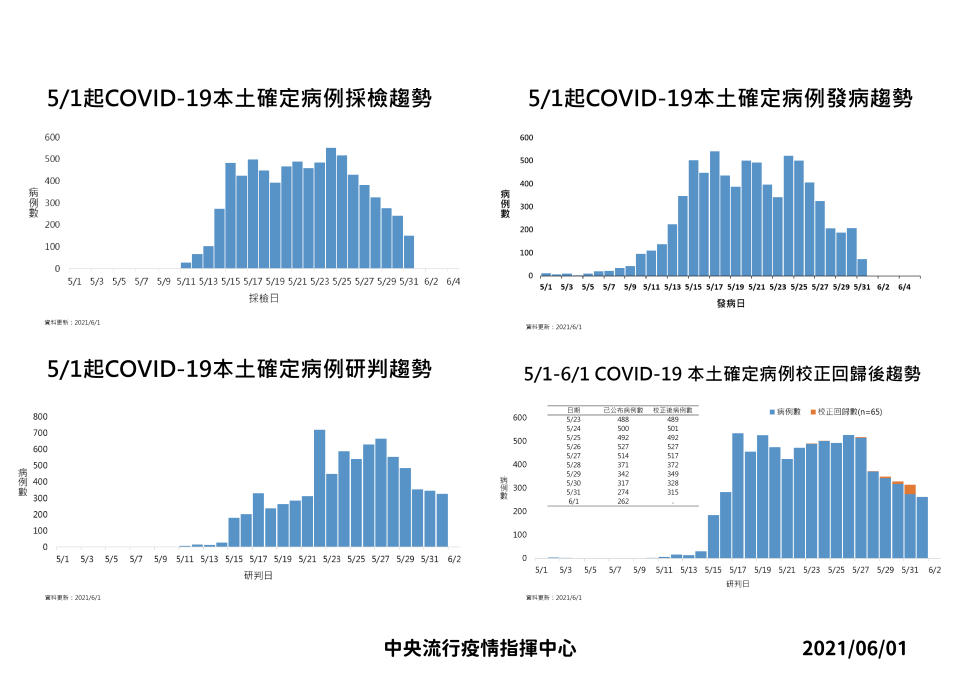 5/1起新冠肺炎本土確定病例、發病、研判、校正回歸後趨勢。（圖／中央流行疫情指揮中心）