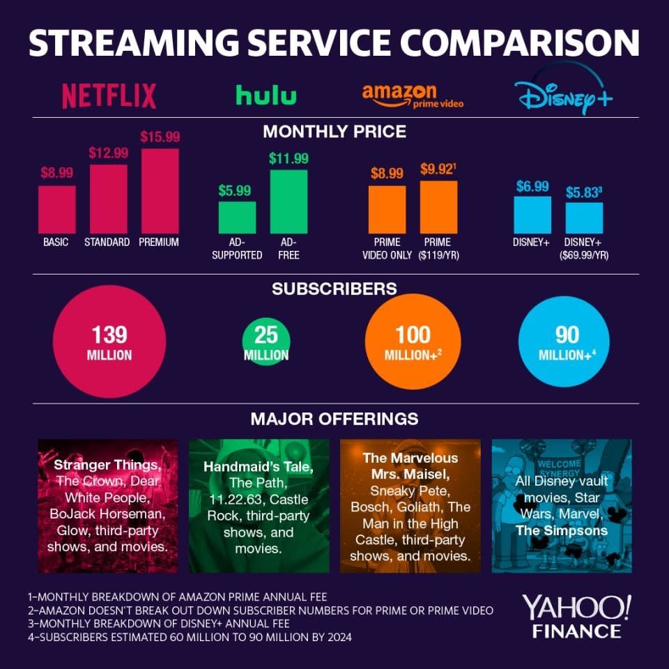 Streaming service comparison