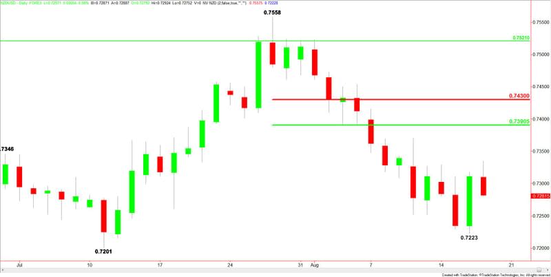 NZDUSD